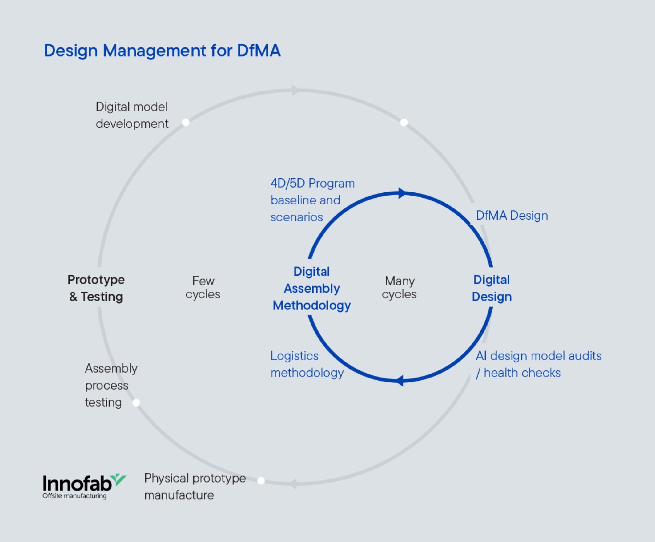 Df MA Diagram